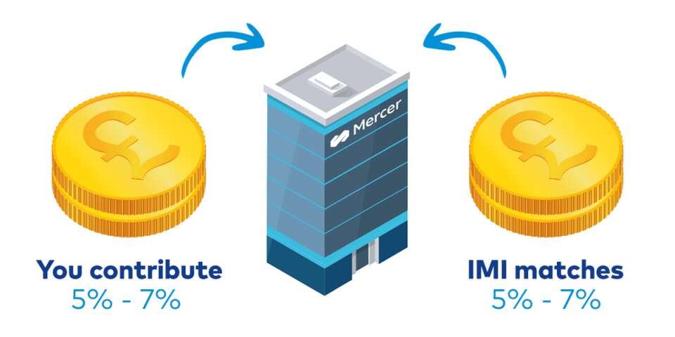 You contribute 5%-7% IMI matches 5%-7%