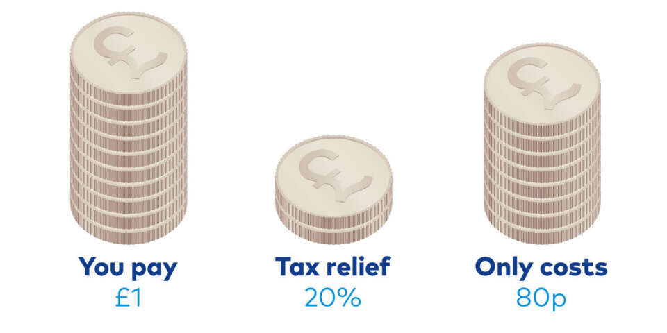 You pay £1, Tax relief 20%, only costs 80p